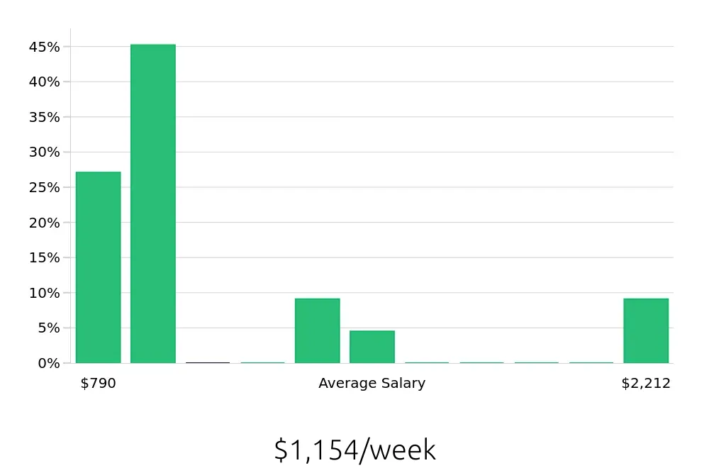 Graph depicting the weekly salary distribution for Property Manager jobs in Daly City, CA, showing an average salary of $1,154 with varying distribution percentages across salary ranges.