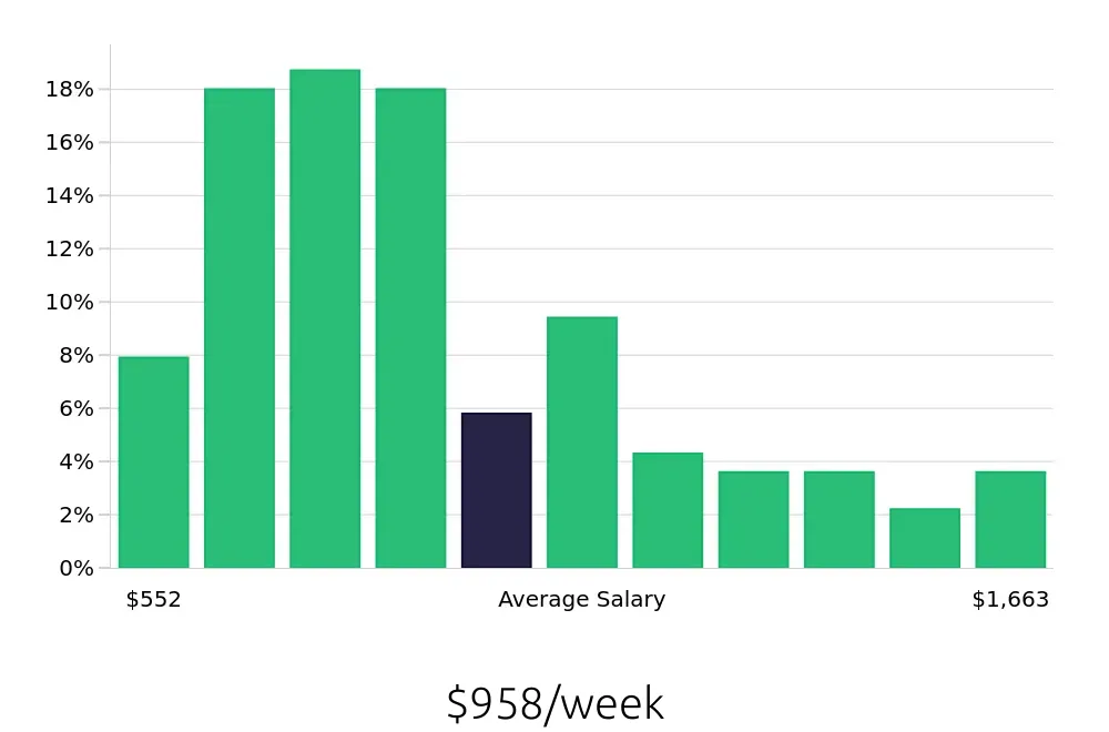 Graph depicting the weekly salary distribution for Property Manager jobs in Decatur, GA, showing an average salary of $958 with varying distribution percentages across salary ranges.