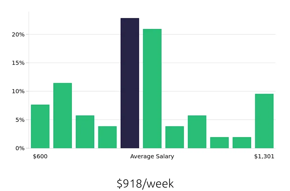 Graph depicting the weekly salary distribution for Property Manager jobs in Delaware, OH, showing an average salary of $918 with varying distribution percentages across salary ranges.