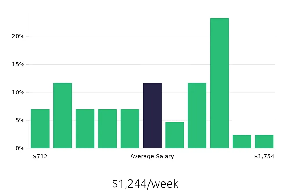 Graph depicting the weekly salary distribution for Property Manager jobs in Doral, FL, showing an average salary of $1,244 with varying distribution percentages across salary ranges.
