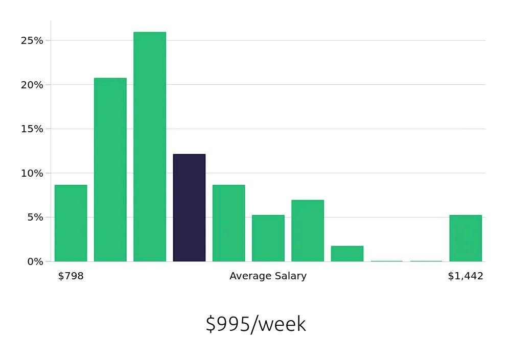 Graph depicting the weekly salary distribution for Property Manager jobs in Duluth, MN, showing an average salary of $995 with varying distribution percentages across salary ranges.