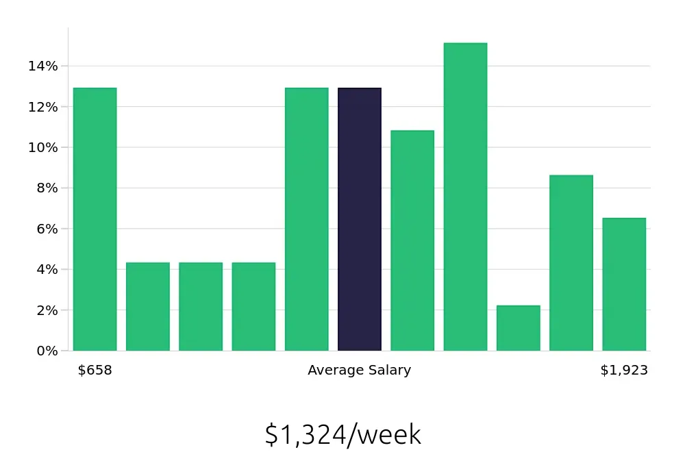 Graph depicting the weekly salary distribution for Property Manager jobs in Estero, FL, showing an average salary of $1,324 with varying distribution percentages across salary ranges.