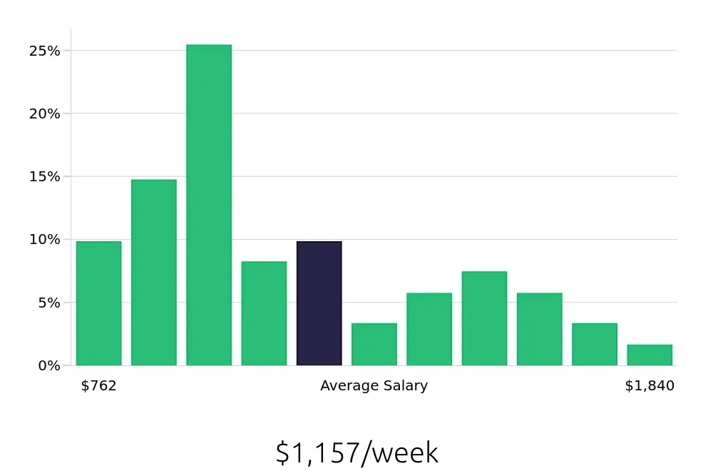 Graph depicting the weekly salary distribution for Property Manager jobs in Fairfax, VA, showing an average salary of $1,157 with varying distribution percentages across salary ranges.