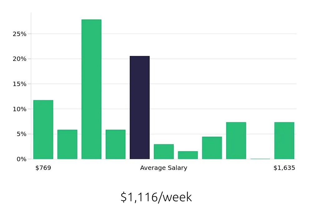 Graph depicting the weekly salary distribution for Property Manager jobs in Fairfield, CA, showing an average salary of $1,116 with varying distribution percentages across salary ranges.