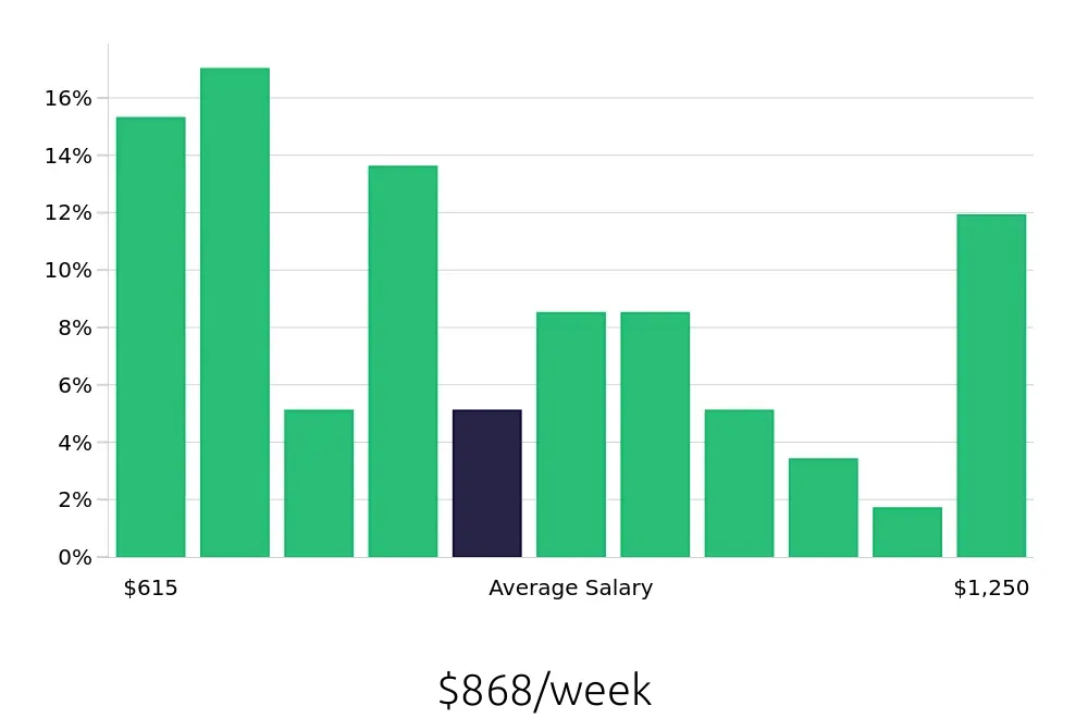 Graph depicting the weekly salary distribution for Property Manager jobs in Flint, MI, showing an average salary of $868 with varying distribution percentages across salary ranges.