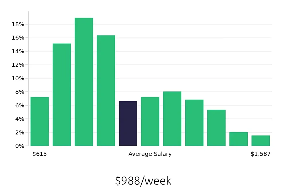 Graph depicting the weekly salary distribution for Property Manager jobs in Fort Worth, TX, showing an average salary of $988 with varying distribution percentages across salary ranges.
