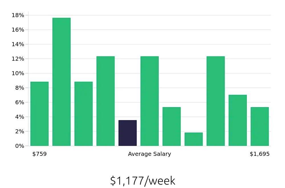 Graph depicting the weekly salary distribution for Property Manager jobs in Gaithersburg, MD, showing an average salary of $1,177 with varying distribution percentages across salary ranges.