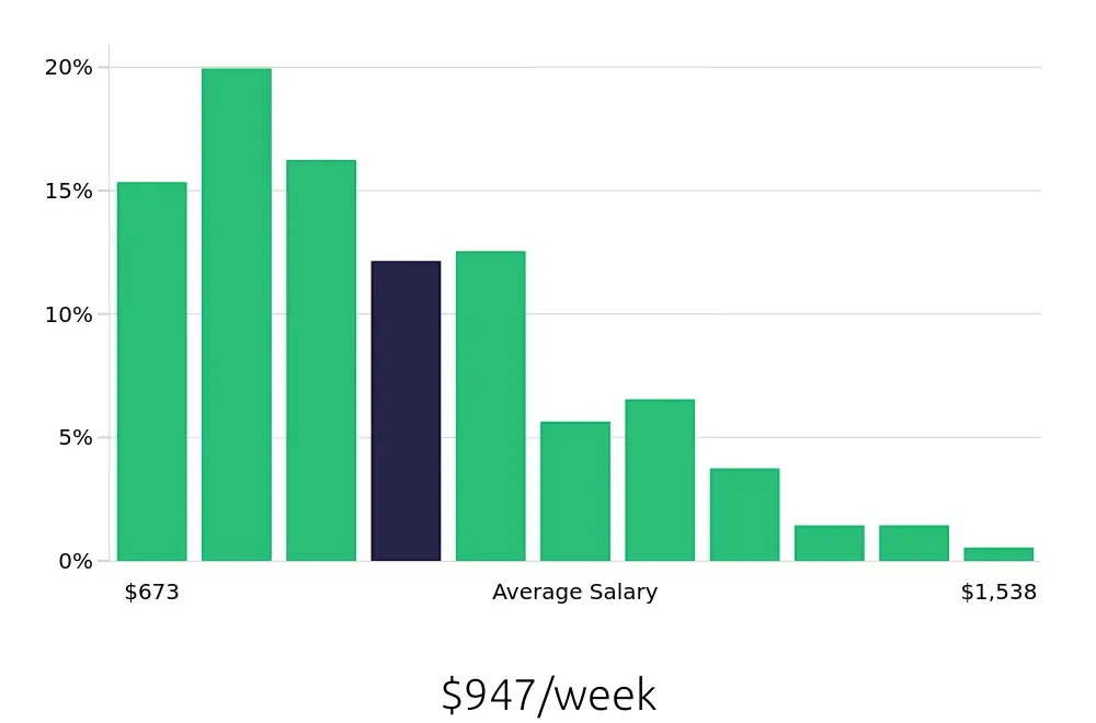 Graph depicting the weekly salary distribution for Property Manager jobs in Grand Rapids, MI, showing an average salary of $947 with varying distribution percentages across salary ranges.