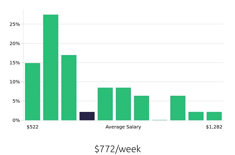 Graph depicting the weekly salary distribution for Property Manager jobs in Griffin, GA, showing an average salary of $772 with varying distribution percentages across salary ranges.