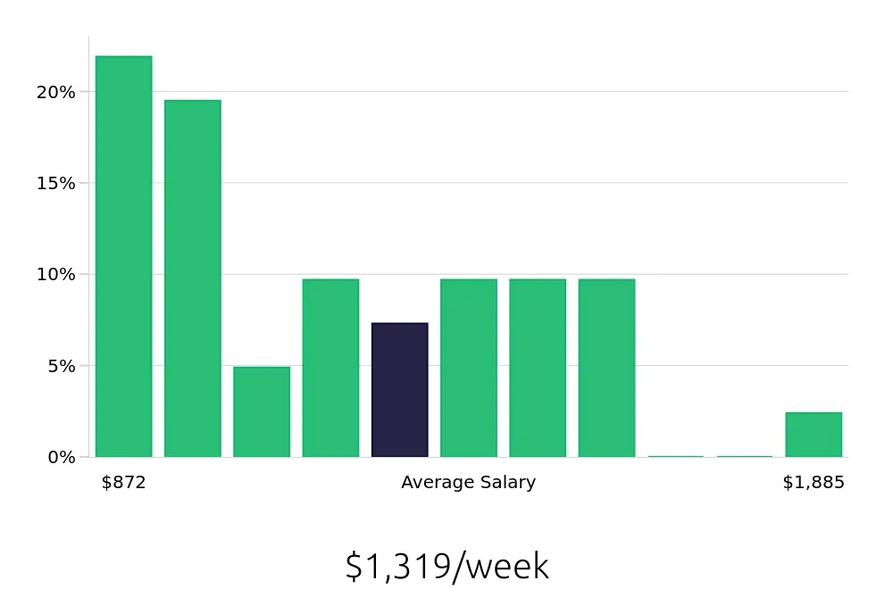Graph depicting the weekly salary distribution for Property Manager jobs in Herndon, VA, showing an average salary of $1,319 with varying distribution percentages across salary ranges.