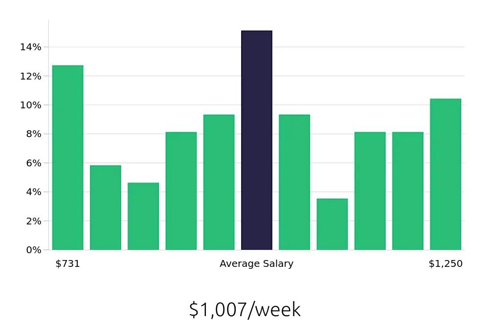 Graph depicting the weekly salary distribution for Property Manager jobs in Hilton Head Island, SC, showing an average salary of $1,007 with varying distribution percentages across salary ranges.