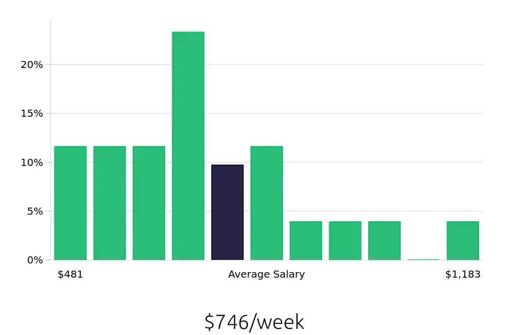 Graph depicting the weekly salary distribution for Property Manager jobs in Killeen, TX, showing an average salary of $746 with varying distribution percentages across salary ranges.