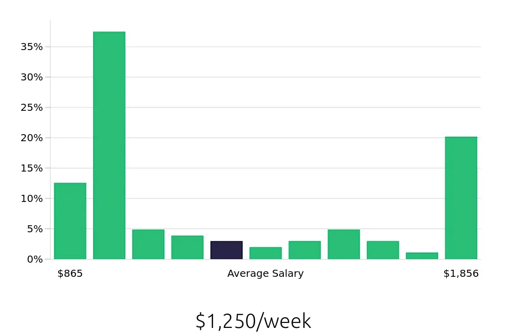 Graph depicting the weekly salary distribution for Property Manager jobs in Kirkland, WA, showing an average salary of $1,250 with varying distribution percentages across salary ranges.