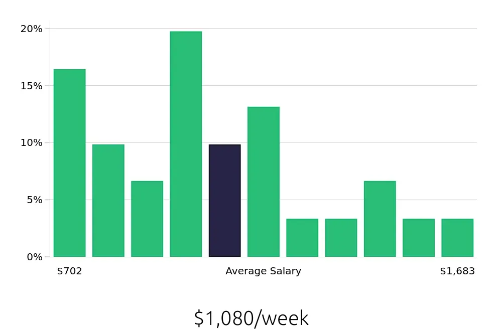 Graph depicting the weekly salary distribution for Property Manager jobs in Lake Forest, CA, showing an average salary of $1,080 with varying distribution percentages across salary ranges.