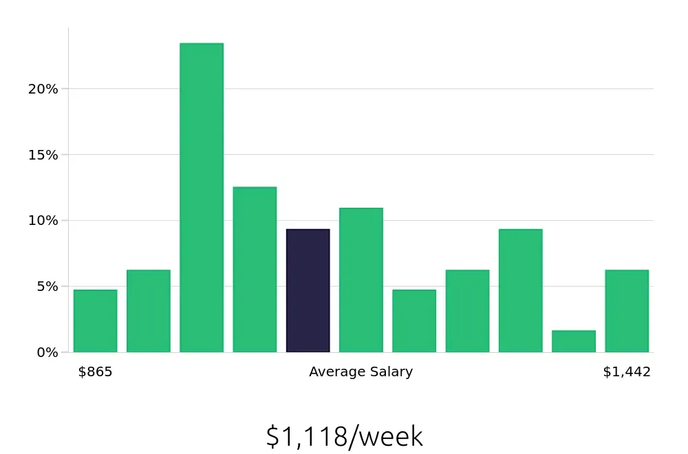 Graph depicting the weekly salary distribution for Property Manager jobs in Lowell, MA, showing an average salary of $1,118 with varying distribution percentages across salary ranges.
