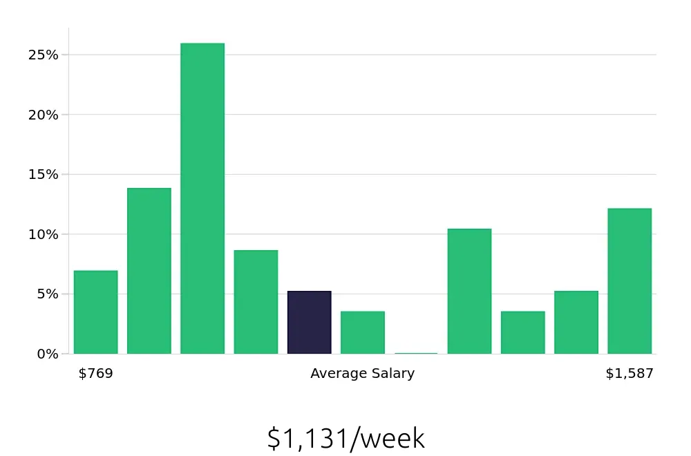 Graph depicting the weekly salary distribution for Property Manager jobs in Lynnwood, WA, showing an average salary of $1,131 with varying distribution percentages across salary ranges.