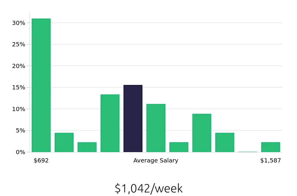 Graph depicting the weekly salary distribution for Property Manager jobs in Manassas, VA, showing an average salary of $1,042 with varying distribution percentages across salary ranges.
