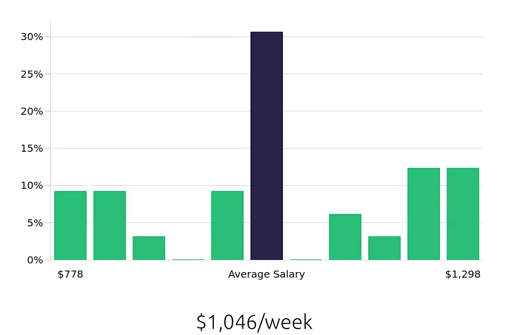 Graph depicting the weekly salary distribution for Property Manager jobs in Maplewood, MN, showing an average salary of $1,046 with varying distribution percentages across salary ranges.