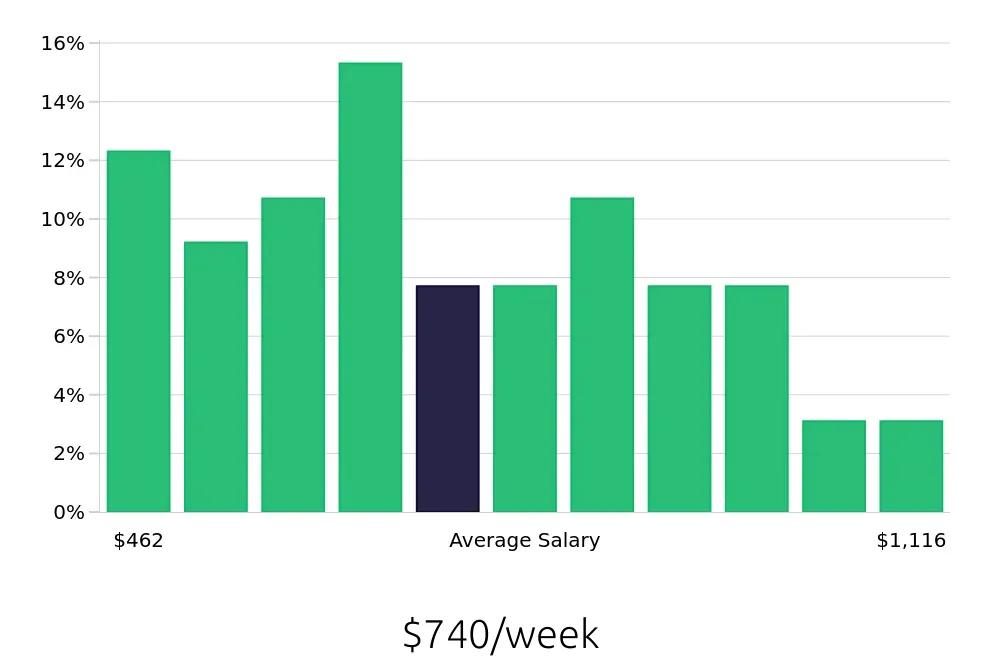 Graph depicting the weekly salary distribution for Property Manager jobs in McAllen, TX, showing an average salary of $740 with varying distribution percentages across salary ranges.