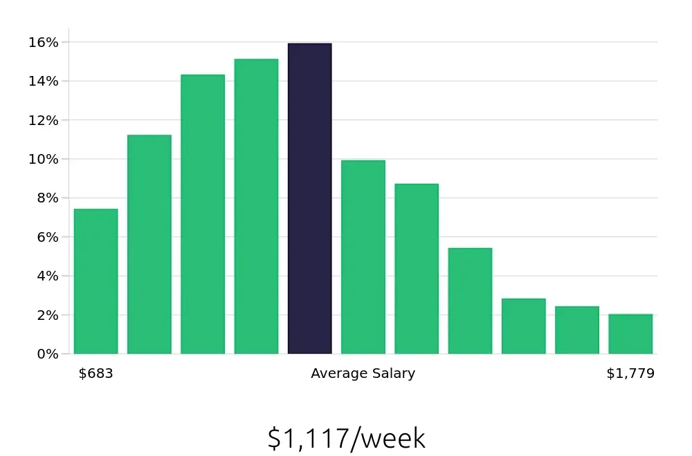 Graph depicting the weekly salary distribution for Property Manager jobs in Minneapolis, MN, showing an average salary of $1,117 with varying distribution percentages across salary ranges.