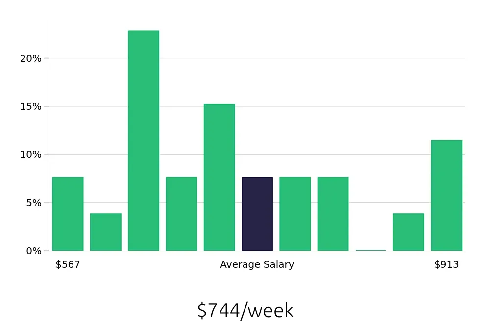 Graph depicting the weekly salary distribution for Property Manager jobs in Moore, OK, showing an average salary of $744 with varying distribution percentages across salary ranges.