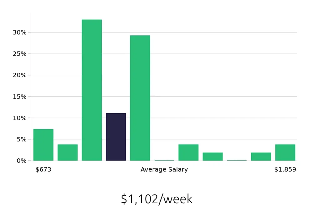 Graph depicting the weekly salary distribution for Property Manager jobs in Mount Laurel, NJ, showing an average salary of $1,102 with varying distribution percentages across salary ranges.