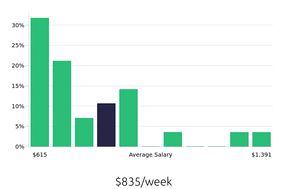 Graph depicting the weekly salary distribution for Property Manager jobs in Mount Pleasant, MI, showing an average salary of $835 with varying distribution percentages across salary ranges.