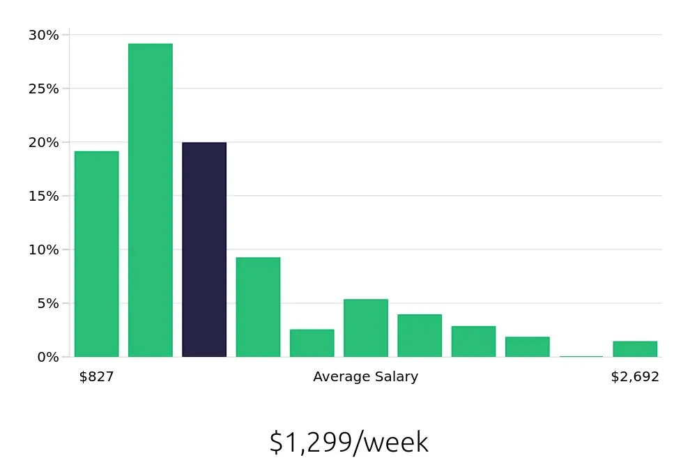 Graph depicting the weekly salary distribution for Property Manager jobs in Oakland, CA, showing an average salary of $1,299 with varying distribution percentages across salary ranges.