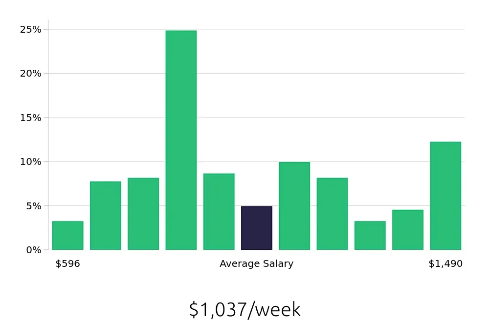Graph depicting the weekly salary distribution for Property Manager jobs in Ocala, FL, showing an average salary of $1,037 with varying distribution percentages across salary ranges.