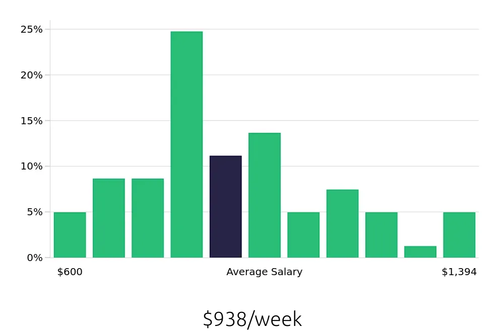 Graph depicting the weekly salary distribution for Property Manager jobs in Peoria, IL, showing an average salary of $938 with varying distribution percentages across salary ranges.