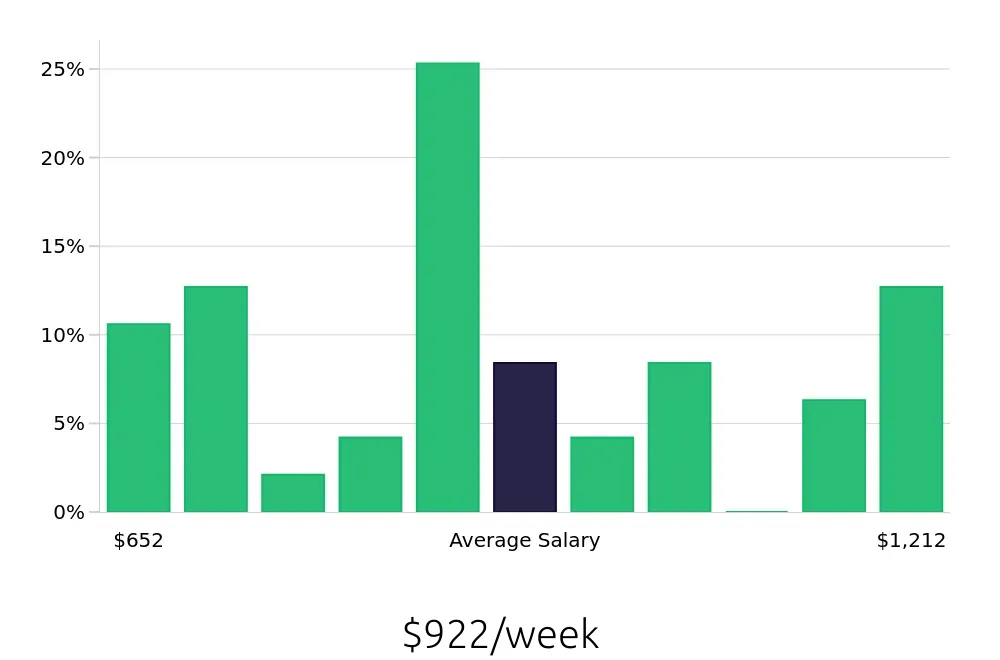 Graph depicting the weekly salary distribution for Property Manager jobs in Pomona, CA, showing an average salary of $922 with varying distribution percentages across salary ranges.