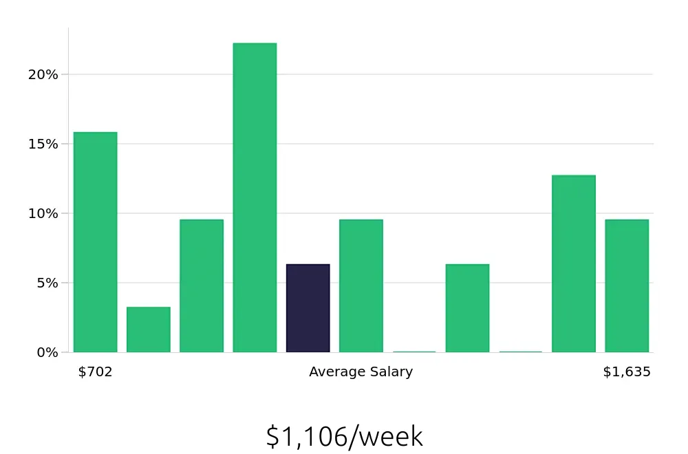 Graph depicting the weekly salary distribution for Property Manager jobs in Port Orchard, WA, showing an average salary of $1,106 with varying distribution percentages across salary ranges.