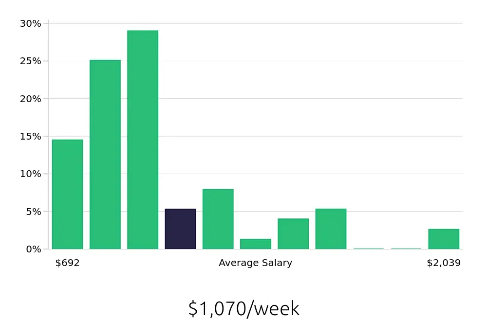 Graph depicting the weekly salary distribution for Property Manager jobs in Puyallup, WA, showing an average salary of $1,070 with varying distribution percentages across salary ranges.