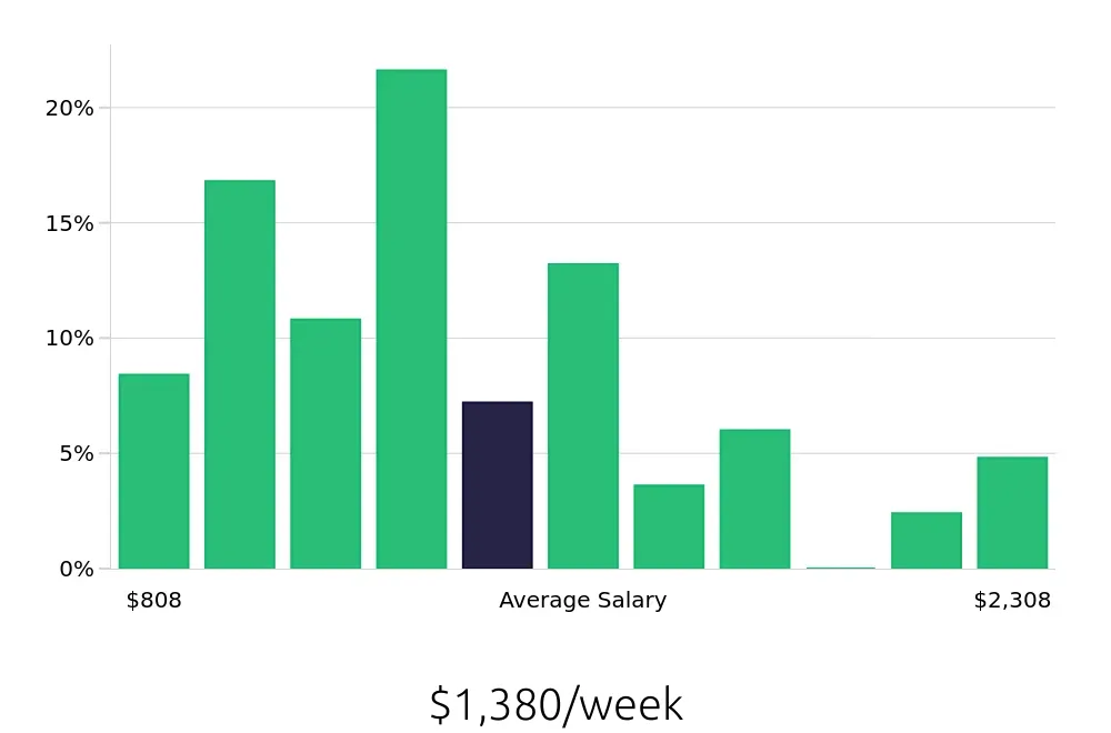 Graph depicting the weekly salary distribution for Property Manager jobs in Queens, NY, showing an average salary of $1,380 with varying distribution percentages across salary ranges.