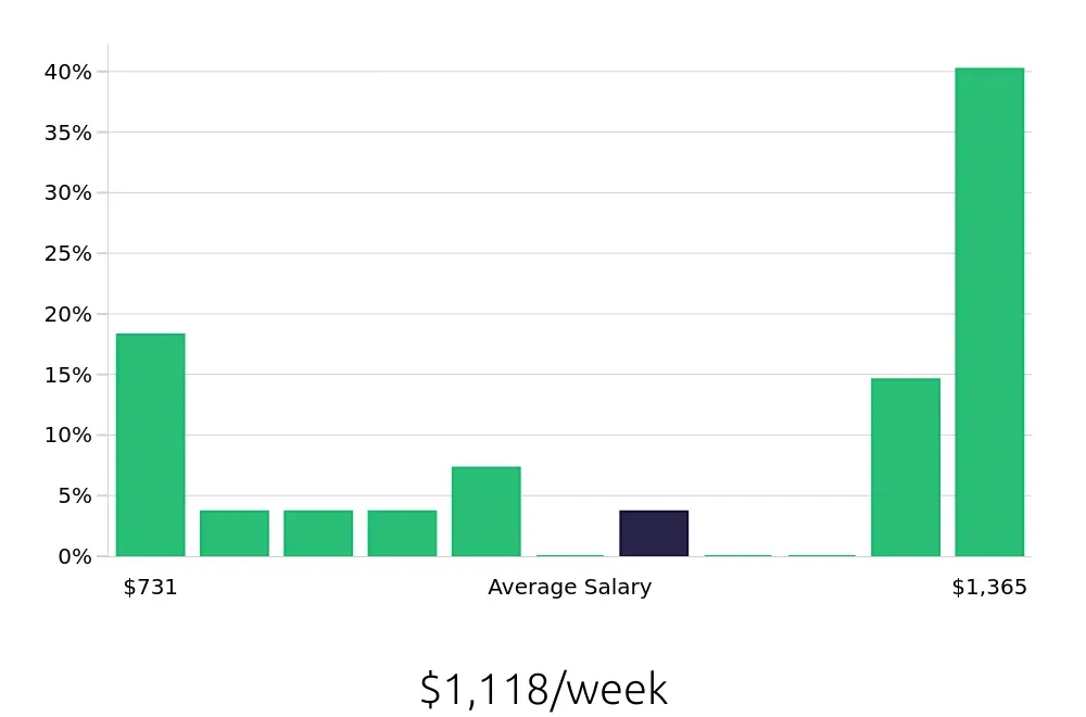 Graph depicting the weekly salary distribution for Property Manager jobs in Rocklin, CA, showing an average salary of $1,118 with varying distribution percentages across salary ranges.