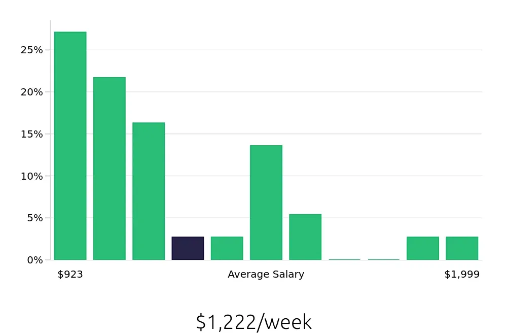 Graph depicting the weekly salary distribution for Property Manager jobs in Salem, MA, showing an average salary of $1,222 with varying distribution percentages across salary ranges.