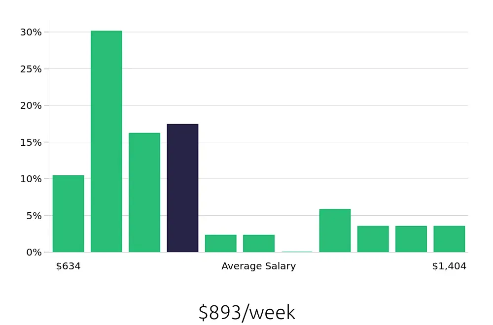 Graph depicting the weekly salary distribution for Property Manager jobs in San Bernardino, CA, showing an average salary of $893 with varying distribution percentages across salary ranges.