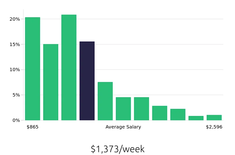 Graph depicting the weekly salary distribution for Property Manager jobs in San Francisco, CA, showing an average salary of $1,373 with varying distribution percentages across salary ranges.
