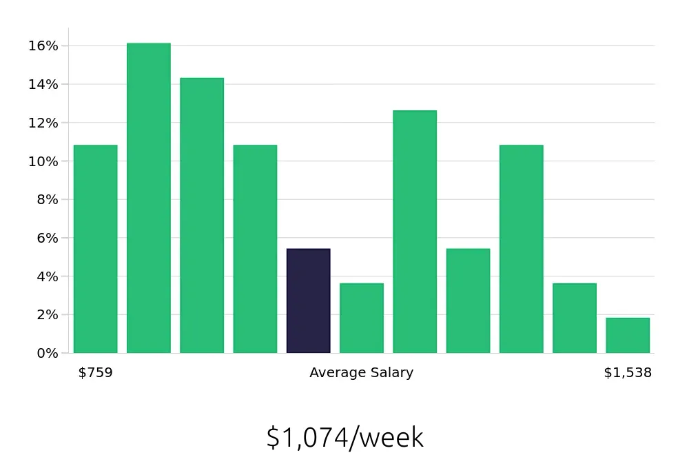 Graph depicting the weekly salary distribution for Property Manager jobs in Sandy Springs, GA, showing an average salary of $1,074 with varying distribution percentages across salary ranges.