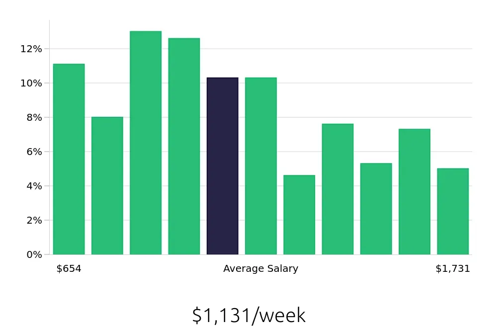 Graph depicting the weekly salary distribution for Property Manager jobs in Scottsdale, AZ, showing an average salary of $1,131 with varying distribution percentages across salary ranges.