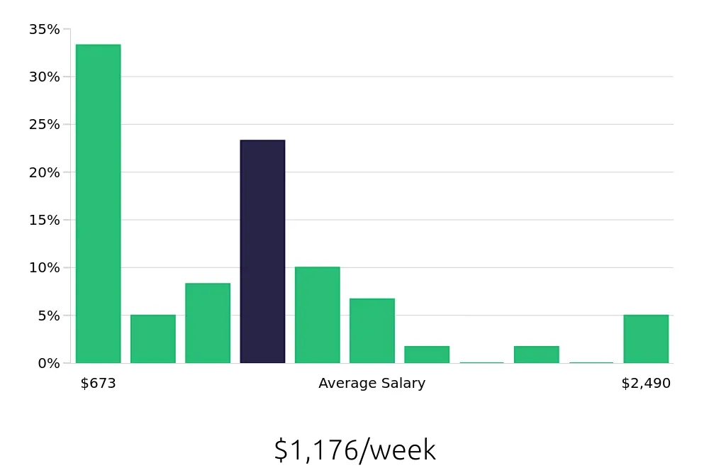Graph depicting the weekly salary distribution for Property Manager jobs in Staten Island, NY, showing an average salary of $1,176 with varying distribution percentages across salary ranges.