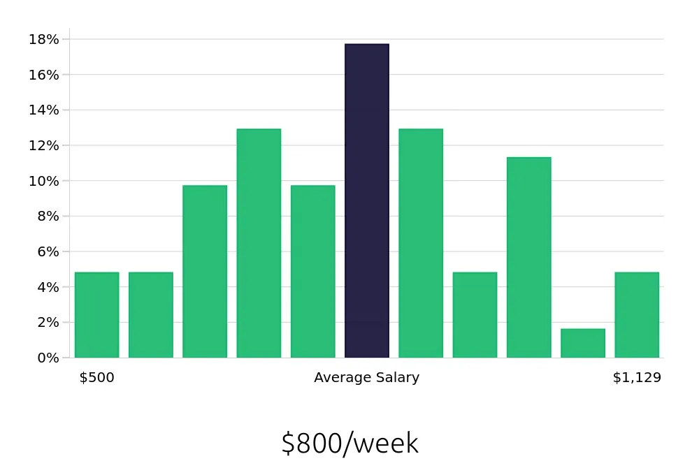 Graph depicting the weekly salary distribution for Property Manager jobs in Valdosta, GA, showing an average salary of $800 with varying distribution percentages across salary ranges.