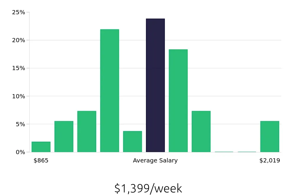 Graph depicting the weekly salary distribution for Property Manager jobs in Yonkers, NY, showing an average salary of $1,399 with varying distribution percentages across salary ranges.
