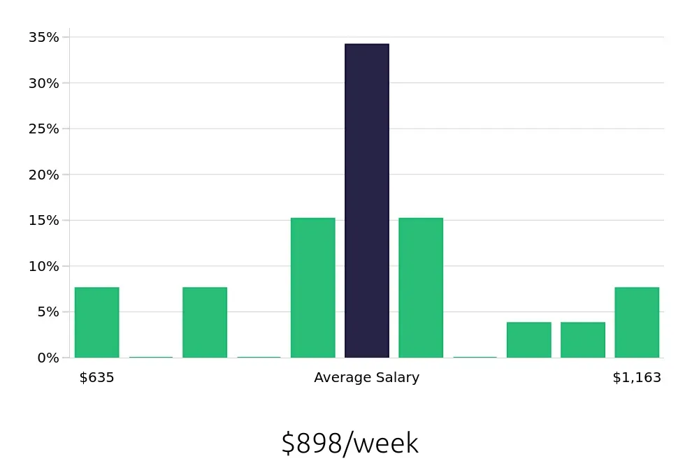 Graph depicting the weekly salary distribution for Public Safety Officer jobs in Cambridge, MA, showing an average salary of $898 with varying distribution percentages across salary ranges.
