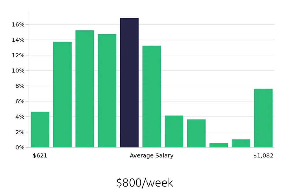 Graph depicting the weekly salary distribution for Public Safety Officer jobs in Chicago, IL, showing an average salary of $800 with varying distribution percentages across salary ranges.