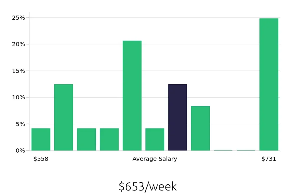 Graph depicting the weekly salary distribution for Public Safety Officer jobs in Durham, NC, showing an average salary of $653 with varying distribution percentages across salary ranges.