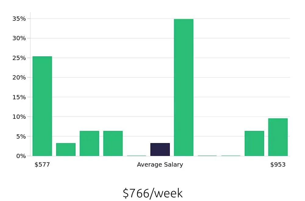 Graph depicting the weekly salary distribution for Public Safety Officer jobs in Fort Worth, TX, showing an average salary of $766 with varying distribution percentages across salary ranges.