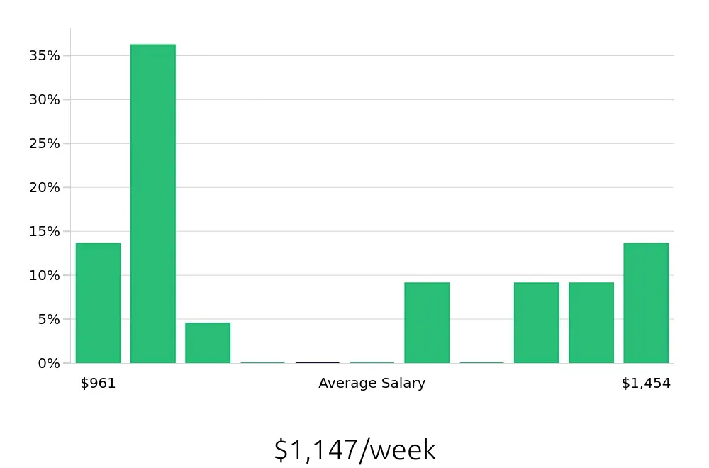 Graph depicting the weekly salary distribution for Public Safety Officer jobs in Green Bay, WI, showing an average salary of $1,147 with varying distribution percentages across salary ranges.