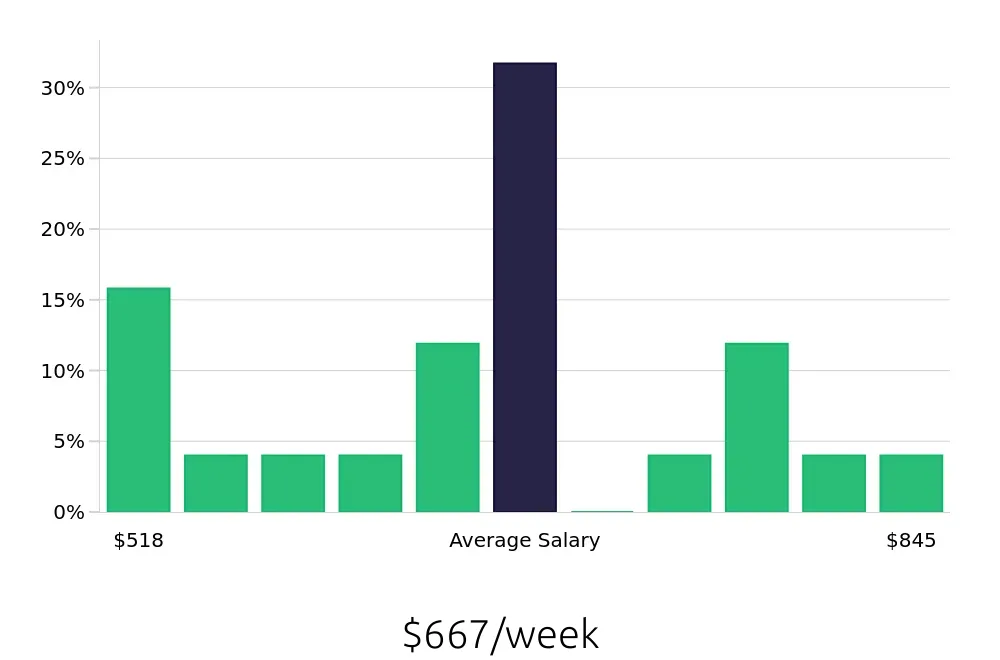Graph depicting the weekly salary distribution for Public Safety Officer jobs in New Orleans, LA, showing an average salary of $667 with varying distribution percentages across salary ranges.