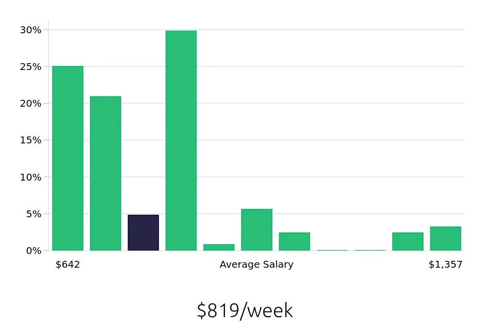 Graph depicting the weekly salary distribution for Public Safety Officer jobs in New York, NY, showing an average salary of $819 with varying distribution percentages across salary ranges.